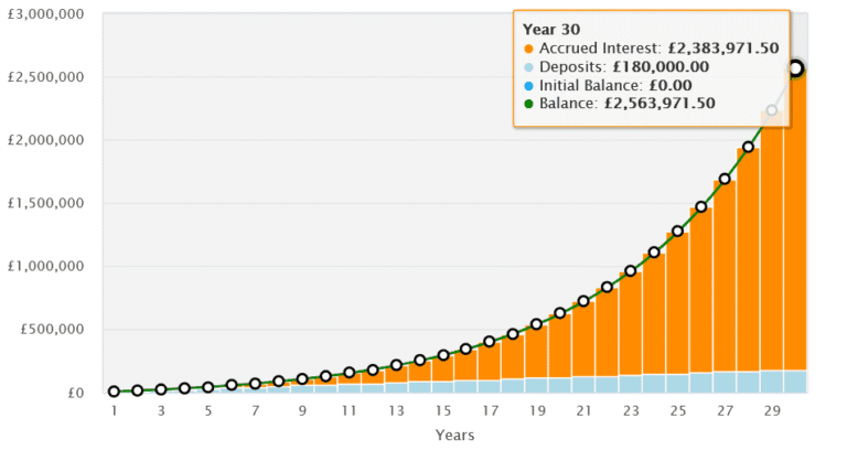 Retirement fund investment trusts UK