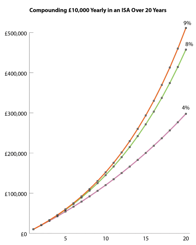building passive income with isa investments