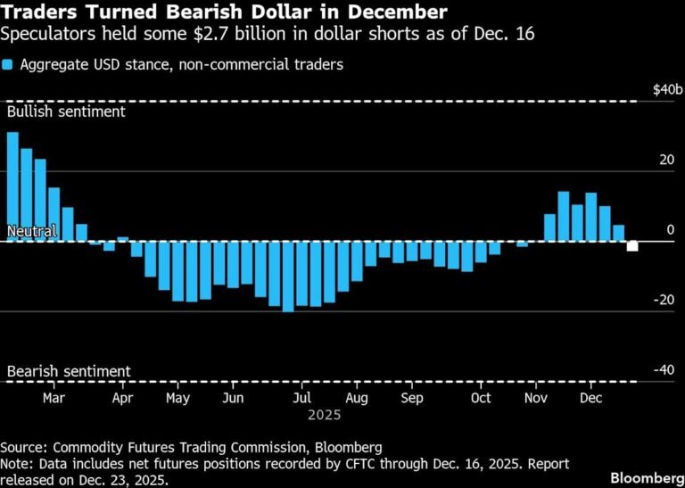 dollar decline graph with fed cuts
