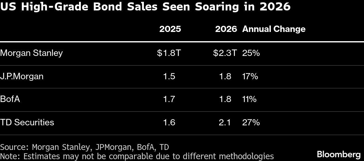 UK credit market growth driven by AI debt spree
