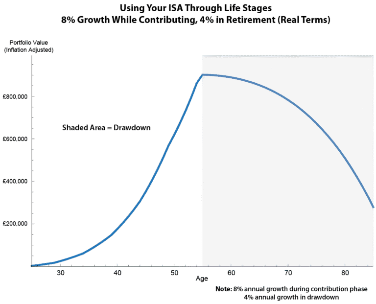 ISA second income investment options