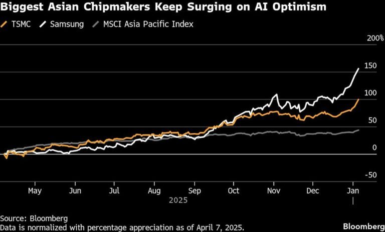 TSMC shares soar after Goldman Sachs upgrade