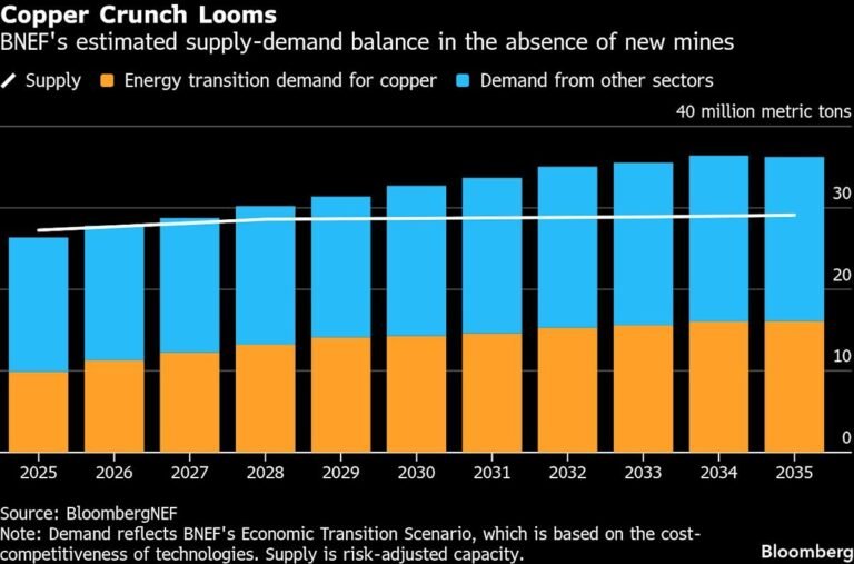 copper shortage and defence spending