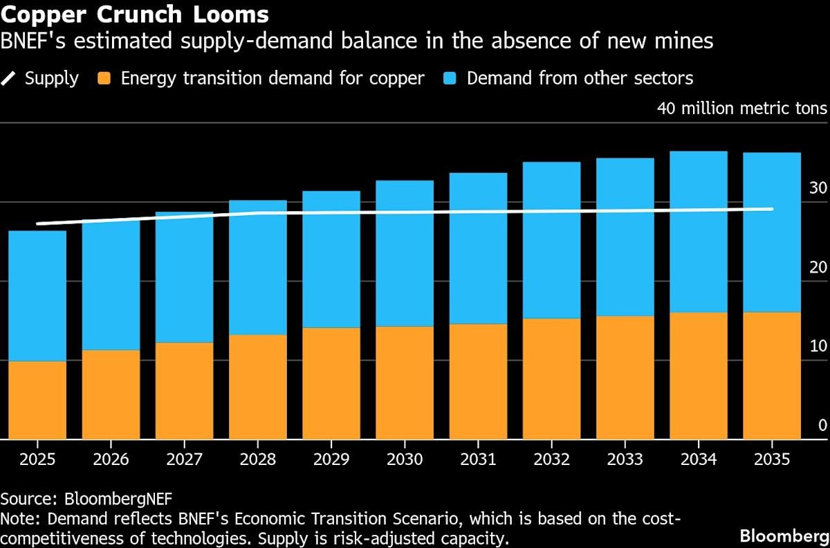 copper shortage and defence spending
