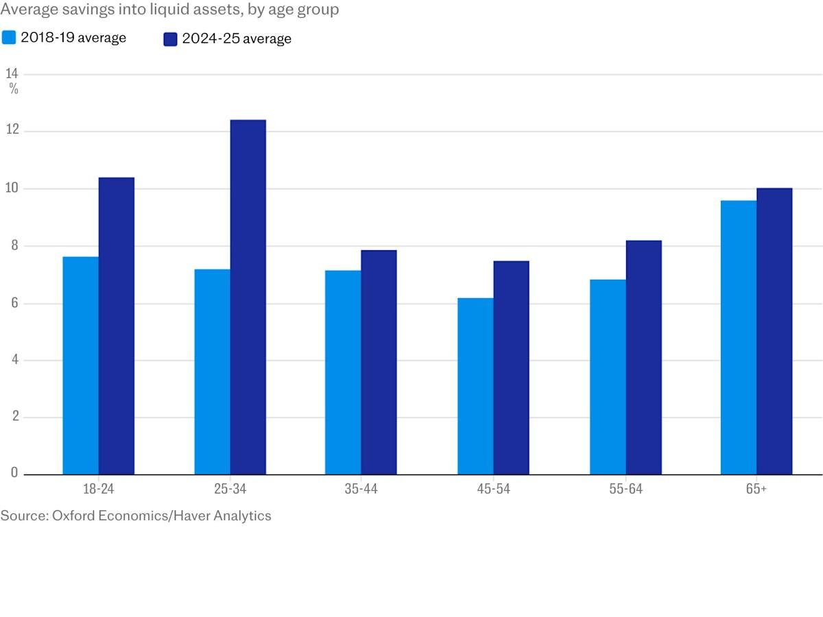 Gen Z fueling UK savings boom