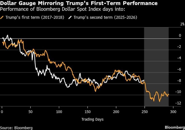 US dollar rises amid Trump turmoil