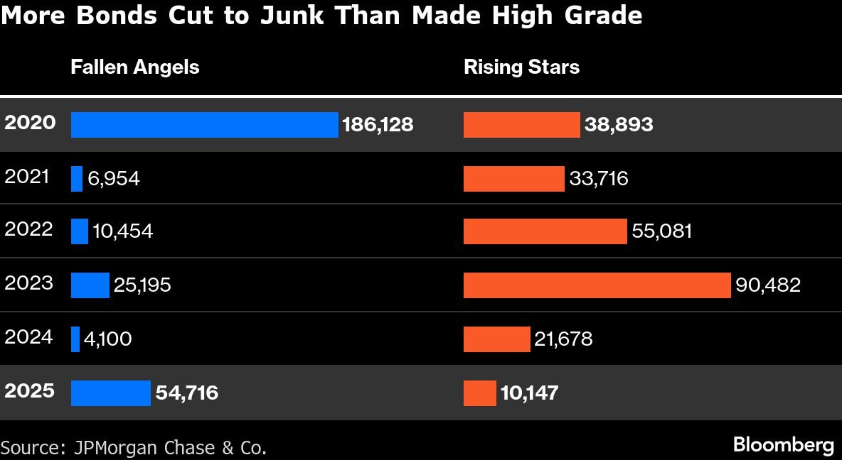 UK bonds at risk of junk status