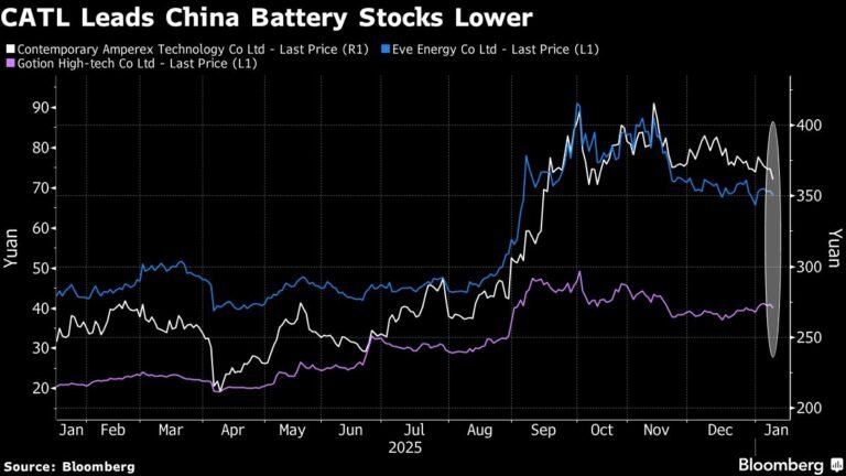 Chinese battery shares decline on export tax rebates cut