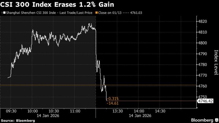 China margin financing ratio increase graph